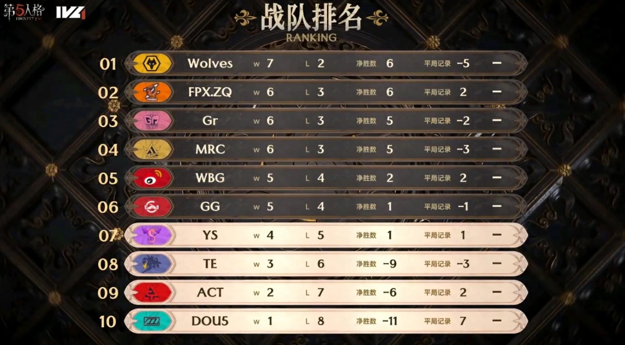 齊心協(xié)力《第五人格》2023IVL秋季賽第四周賽報發(fā)布