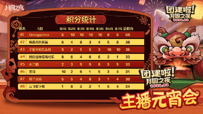 OmegaZero斬獲《月圓之夜》主播元宵會冠軍