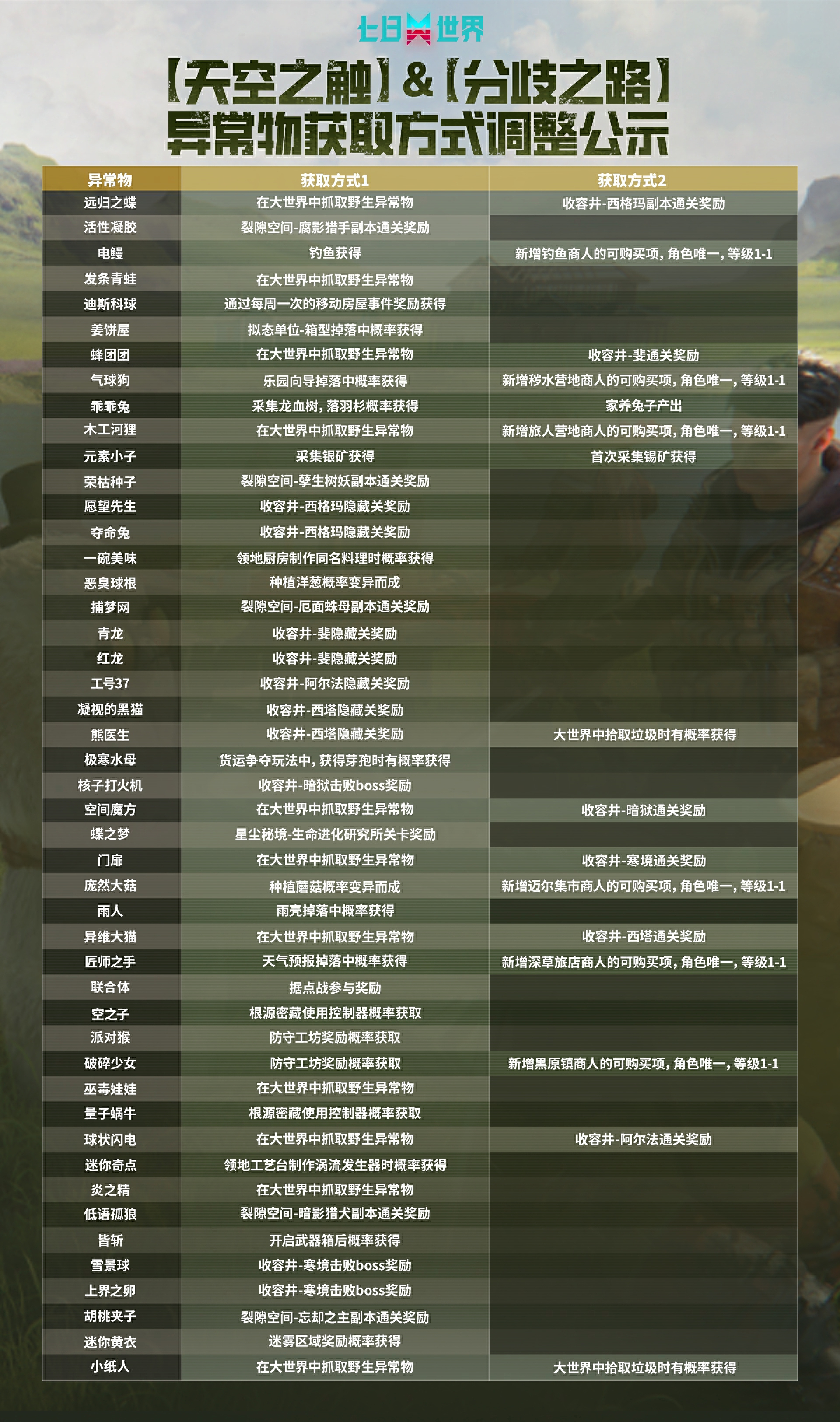 《七日世界》1.4.3版本更新公告發(fā)布