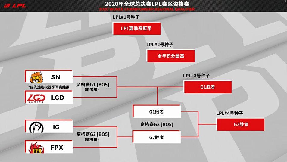 lpl冒泡賽規(guī)則是什么