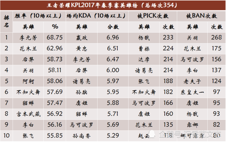 kpl法師ban率排行榜