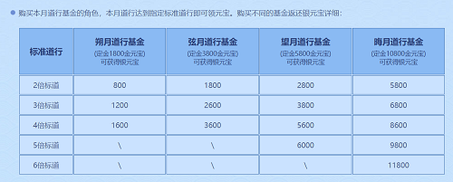 《問道》十一月活動(dòng)進(jìn)行中，全服玩家盡享福利