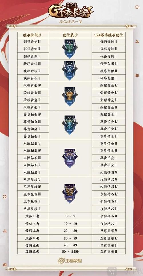 王者榮耀s31賽季更新時(shí)間是幾點(diǎn)