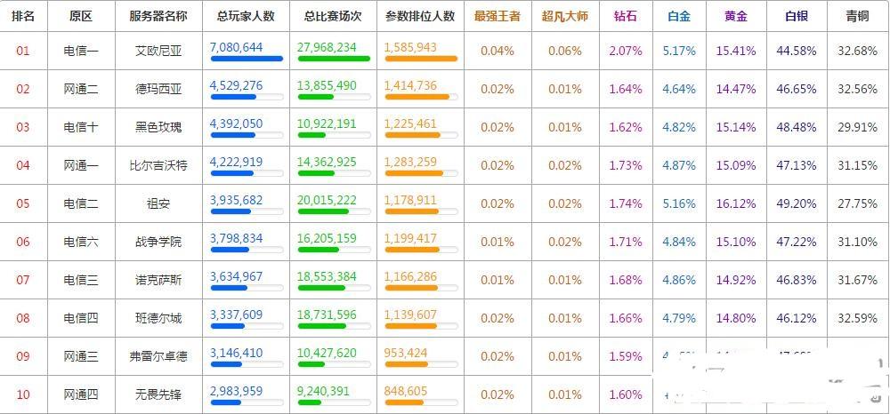 lol段位人數(shù)分布圖