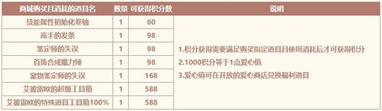一年僅一次 《希望OL》愛心值商店！