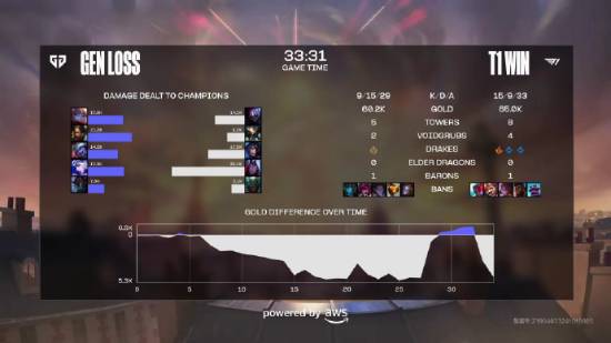 《LOL》S14半決賽：T1戰(zhàn)勝GEN晉級決賽！會師BLG