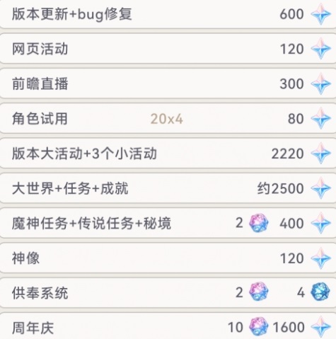 原神4.2版本原石數(shù)量一覽