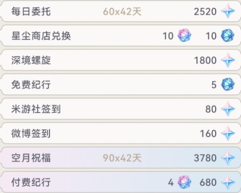 原神4.2版本原石數(shù)量一覽